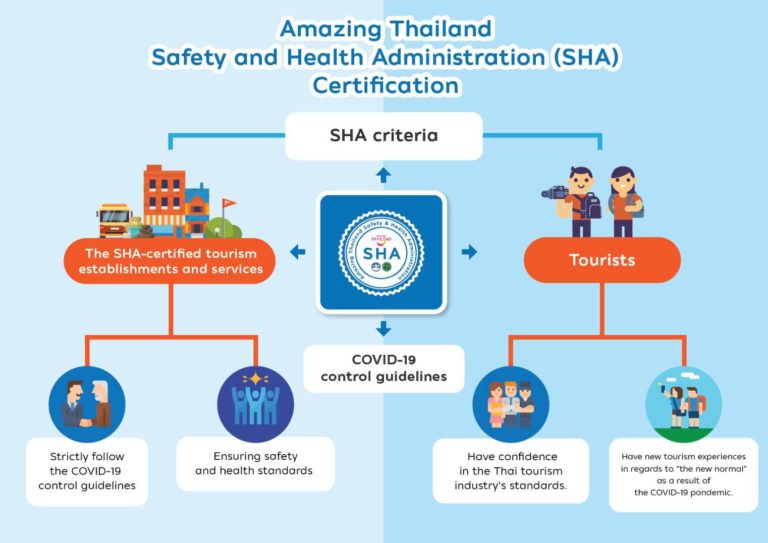 Thailand Slated to Reopen its Doors to Tourists