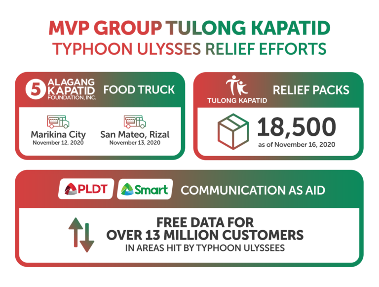 MVP Group heeds call for help in Isabela and Cagayan, leads in relief and communication aid provisions post Ulysses 
