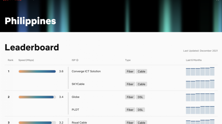 Converge leads Netflix’ ISP Speed Index in December 2021