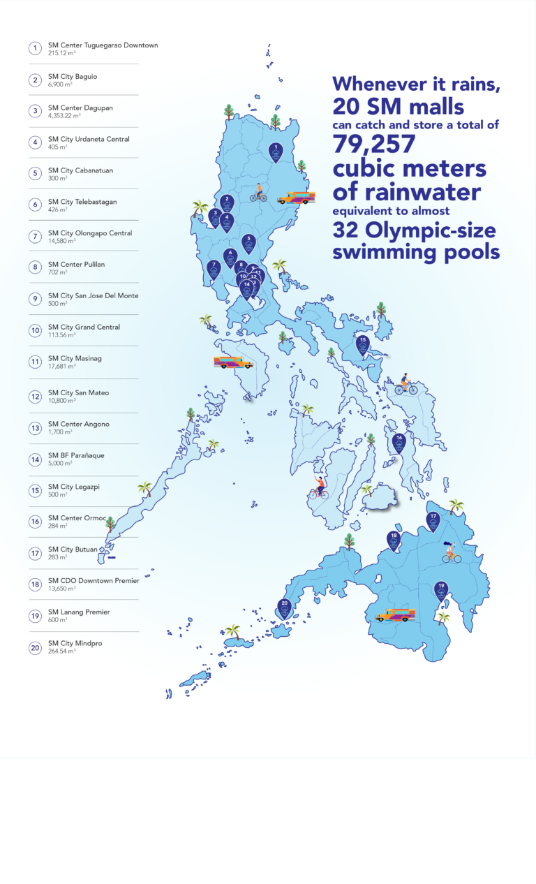 SM Turns to Rain Water Harvesting a key to Living Flood Free