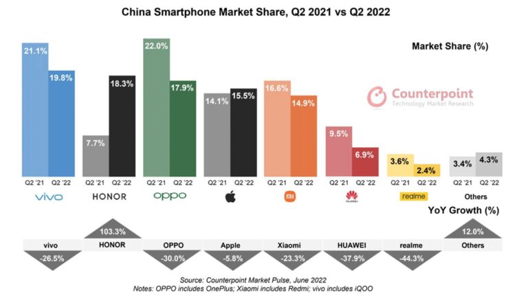 Tech News : vivo Remains the Market Leader in the Chinese Smartphone Industry in Q2 2022