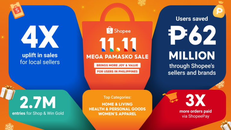 Shopee brings joy to Filipino users and businesses during Shopee’s 11.11 Mega Pamasko Sale