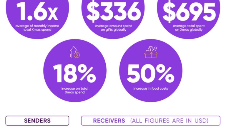 Families around the world spend 156% of monthly income during Christmas – WorldRemit Data