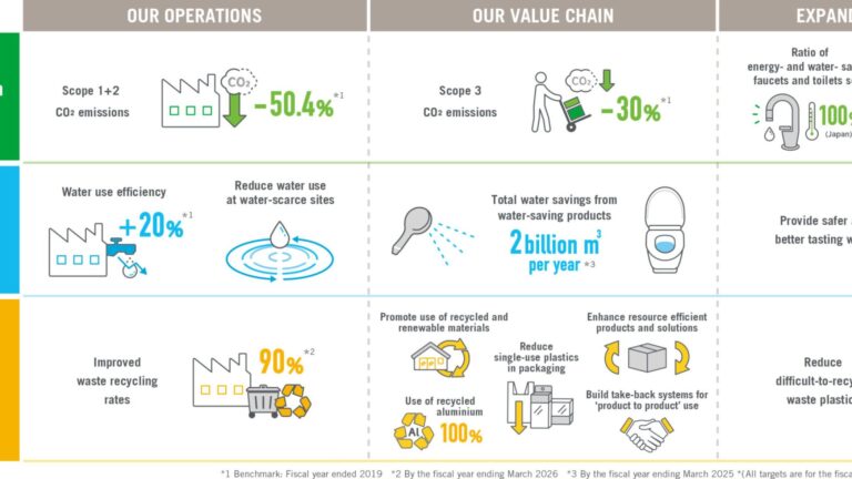 Three Updated environmental strategy of   LIXIL to enhance positive impact on the planet and society