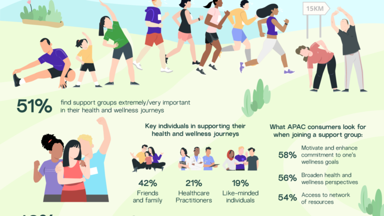 Herbalife Survey Reveals More Than Half of Asia Pacific Consumers Find     Support Groups Very Important in Their Health and Wellness Journeys
