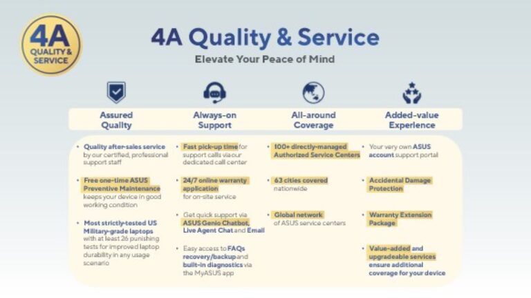 ASUS Philippines Announces 4A Quality and Service and Improved ASUS Premium Care Warranty Package