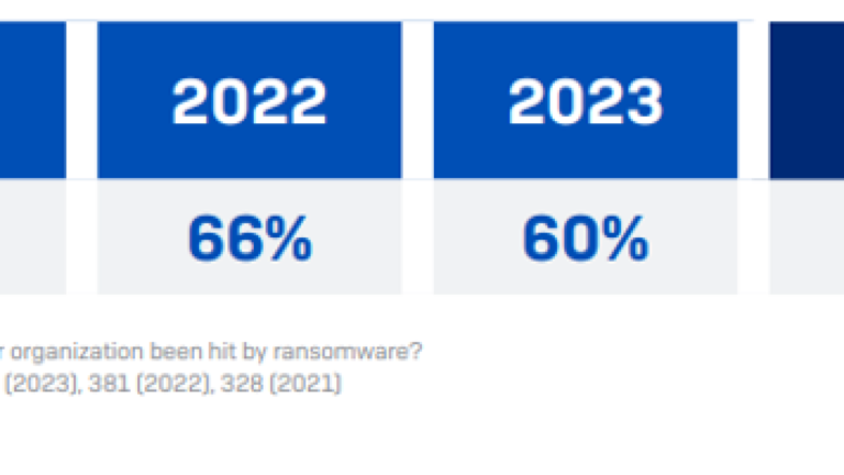 Two-Thirds of Healthcare Organizations Hit by Ransomware – A Four-Year High, Sophos Survey Finds